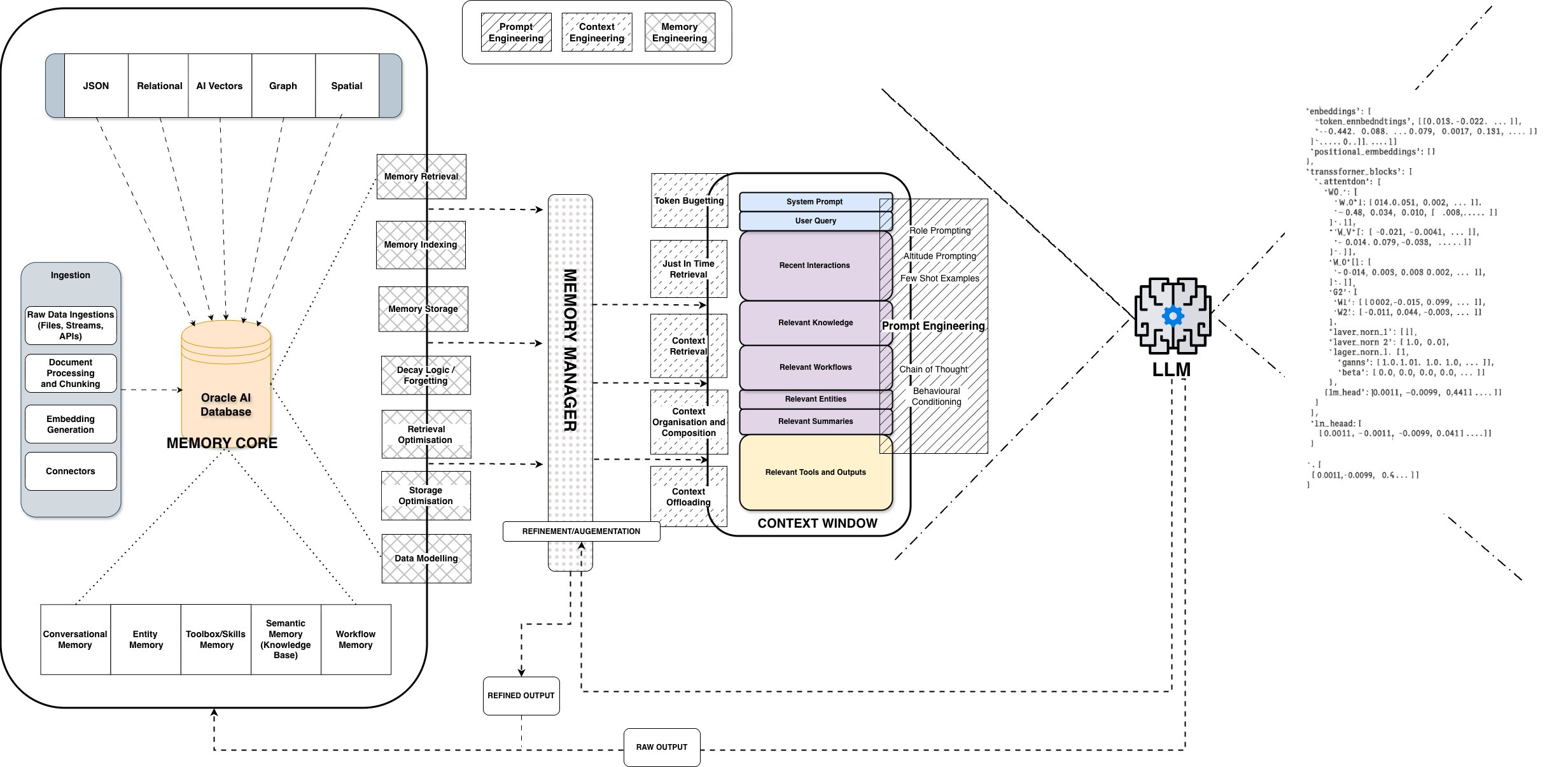 Richmond Alake’s memory-engineering architecture. A Memory Core backed by an Oracle AI Database (JSON, relational, AI vectors, graph, spatial) ingests raw data and drives memory operations — retrieval, indexing, storage, decay/forgetting, retrieval and storage optimisation, data modelling — which feed a Memory Manager. The manager composes a context window (token budgeting, just-in-time retrieval, context organisation and offloading) from recent interactions, relevant knowledge, workflows, entities, summaries, and tools; the refined context is passed to the LLM and its output is looped back into memory.